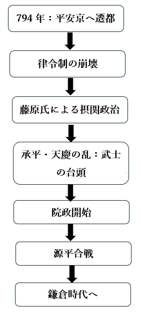 平安時代の流れ