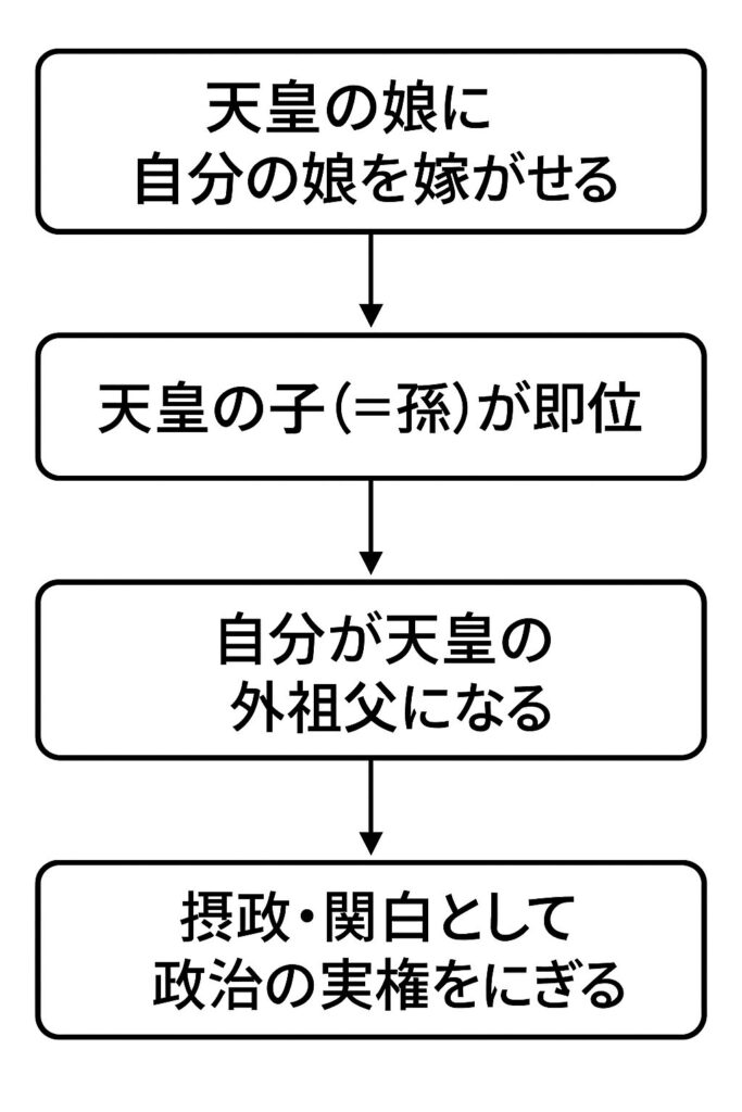 摂関政治の流れ