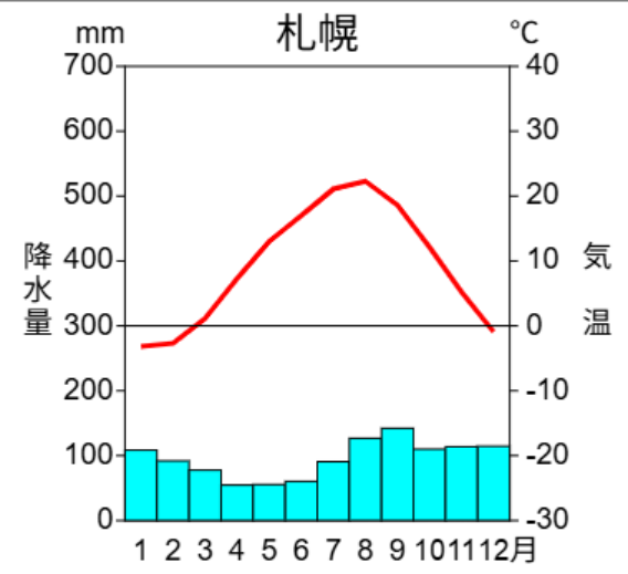 北海道(札幌市)の雨温図