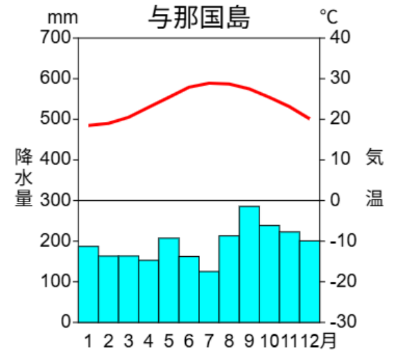 南西諸島(与那国島)の雨温図