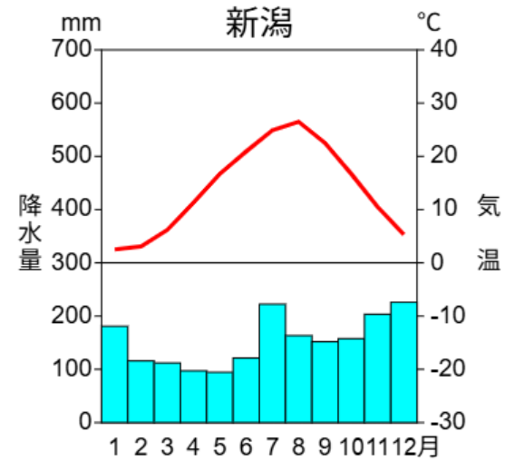 日本海側(新潟)の雨温図