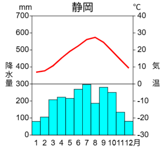 太平洋側(静岡)の雨温図