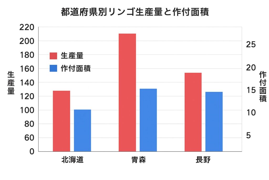 都道府県別リンゴ生産量のグラフ