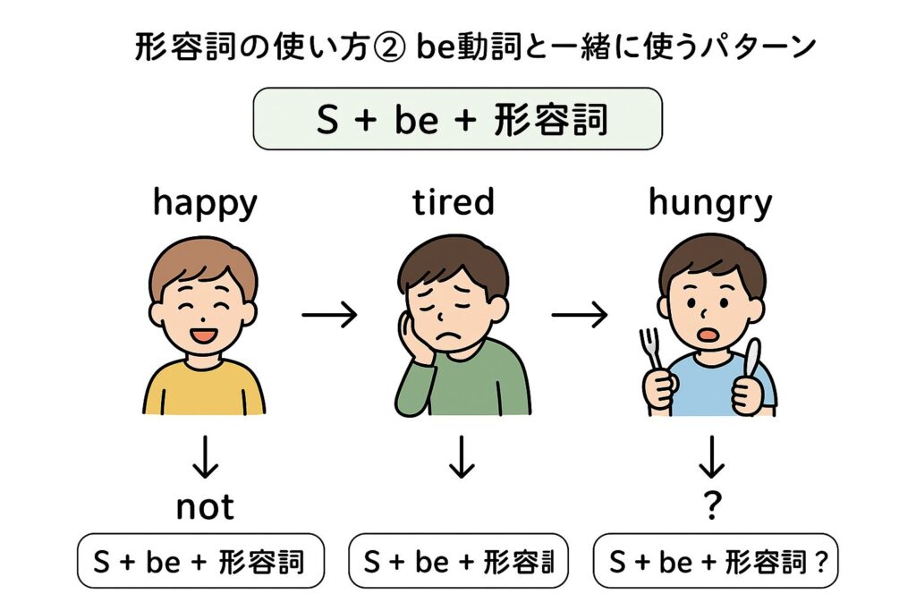 中1英語｜be動詞と形容詞の文型と否定・疑問文の変化を図解