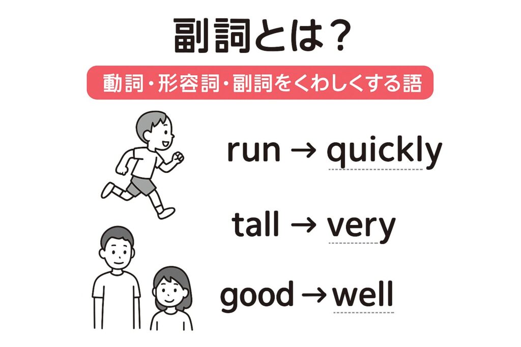 中1英語｜副詞の意味と形容詞との違いを図解｜動詞・形容詞・副詞の関係