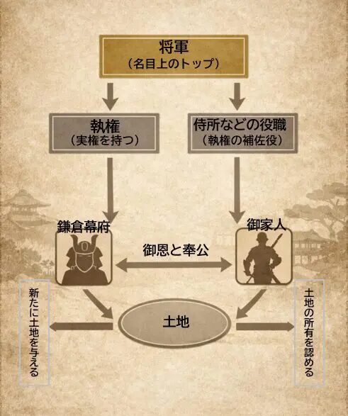 鎌倉幕府の政治のしくみを表した図(将軍・執権・御家人の関係)