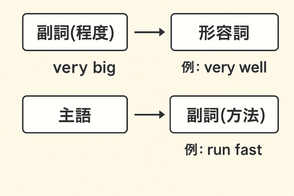 副詞の3つの働きのまとめの図解