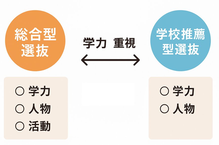 総合型選抜の特徴を視覚化した図