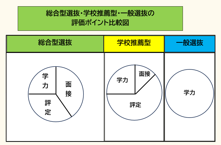 総合型選抜・学校推薦型選抜・一般選抜の評価ポイント比較図