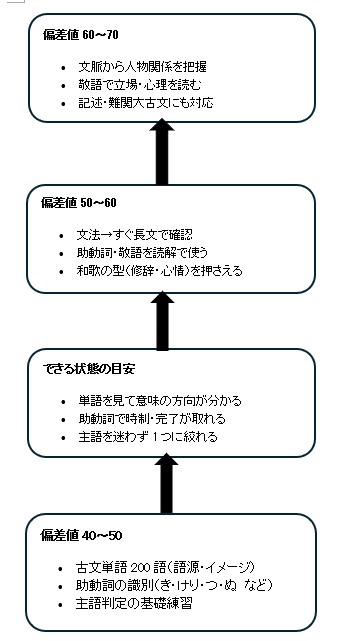 偏差値40から70へ古文の勉強ロードマップ
