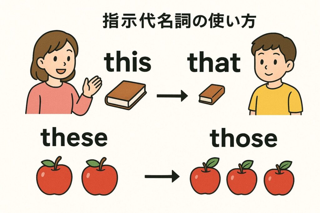 中1英語の指示代名詞の使い分け図(this, that, these, those)