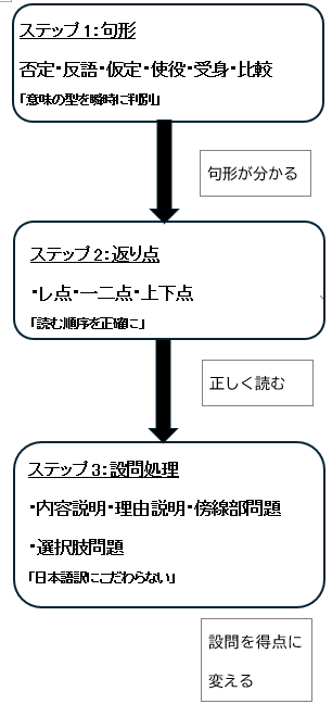 漢文3ステップ勉強法フロー図｜句形→返り点→設問処理
