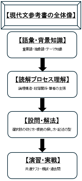 現代文参考書の種類と学習の流れ｜語彙・読解・設問・演習の4タイプ