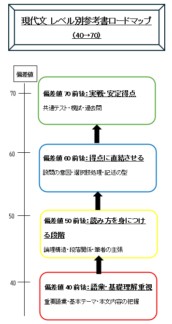 高校生向け現代文参考書のレベル別ロードマップ｜偏差値40から70まで