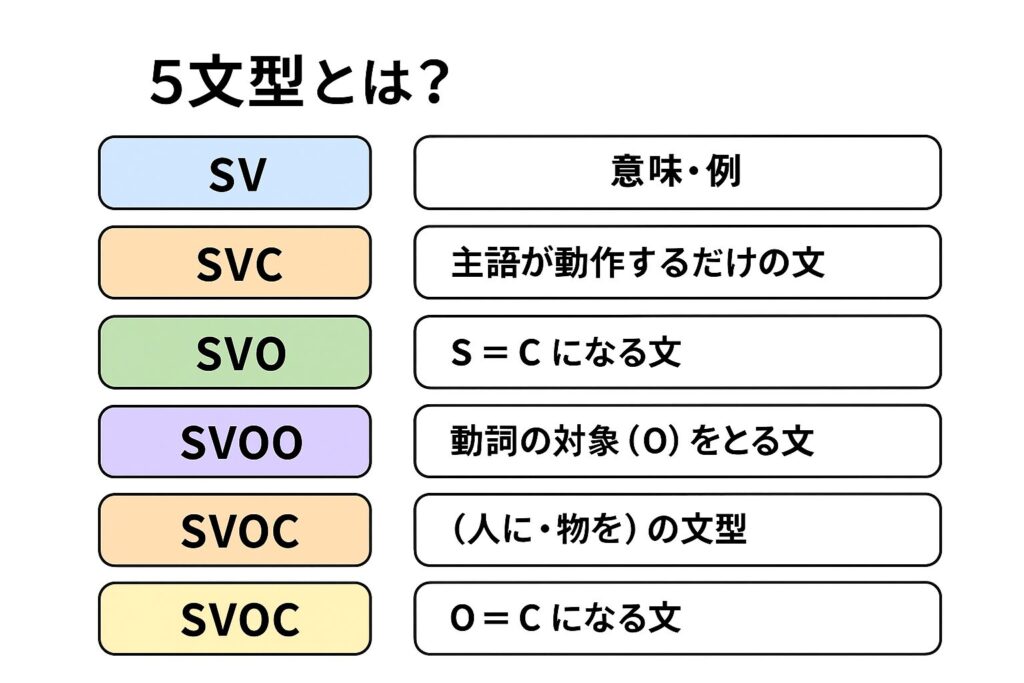 英語の5文型（SV・SVC・SVO・SVOO・SVOC）をまとめた図解チャート｜中学英語の文型一覧