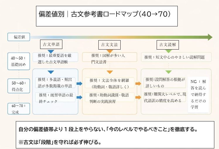 偏差値別に見る古文参考書の選び方ロードマップ【40〜70対応】