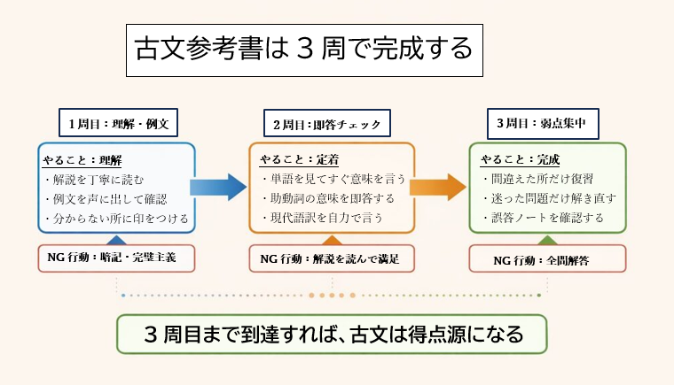 古文参考書の正しい使い方｜3周で完成させる勉強法
