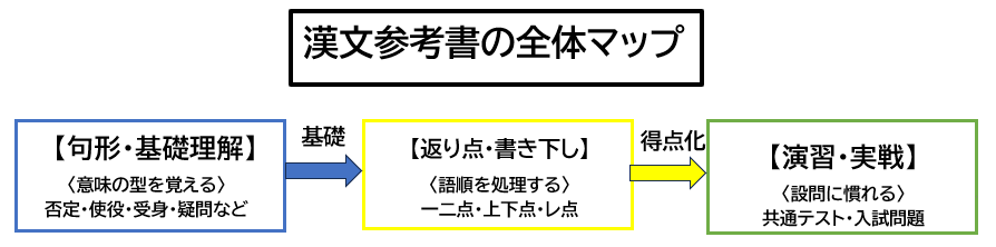 漢文参考書の選び方|句形・返り点・演習の3ジャンル整理図