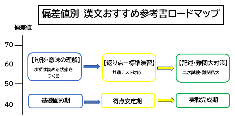 偏差値別に見る漢文おすすめ参考書ロードマップ