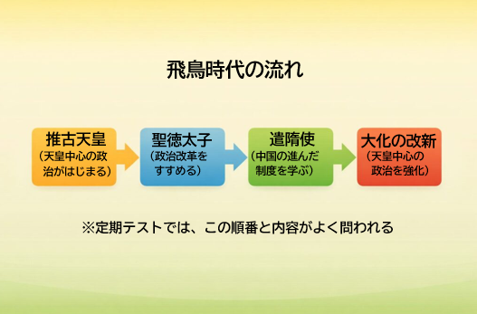 飛鳥時代の流れをまとめた図 中1歴史 テスト対策用
