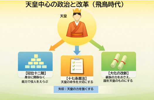 飛鳥時代の政治改革まとめ図 推古天皇 聖徳太子 大化の改新