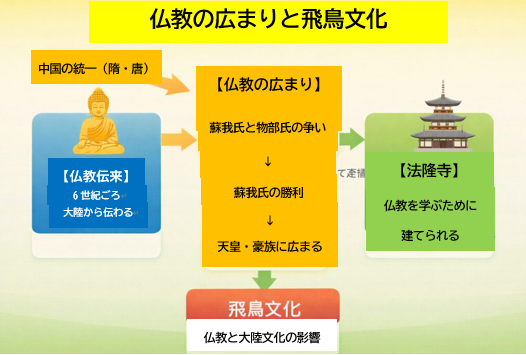 飛鳥時代の仏教の広まりと飛鳥文化の特徴まとめ図