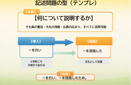 飛鳥時代の記述問題の書き方テンプレ 中1歴史