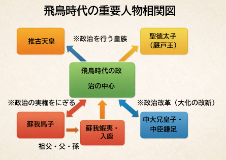 飛鳥時代の重要人物相関図（聖徳太子・蘇我氏・中大兄皇子）