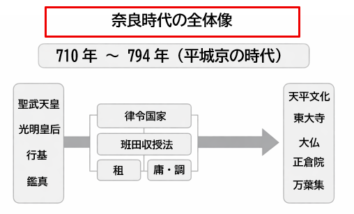 中1歴史 奈良時代の全体像まとめ図｜律令・班田収授法・天平文化