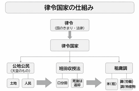 奈良時代の政治と制度まとめ｜律令国家と班田収授法 中1テスト対策