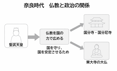 奈良時代 仏教と大仏の関係図｜聖武天皇と東大寺 中1記述対策