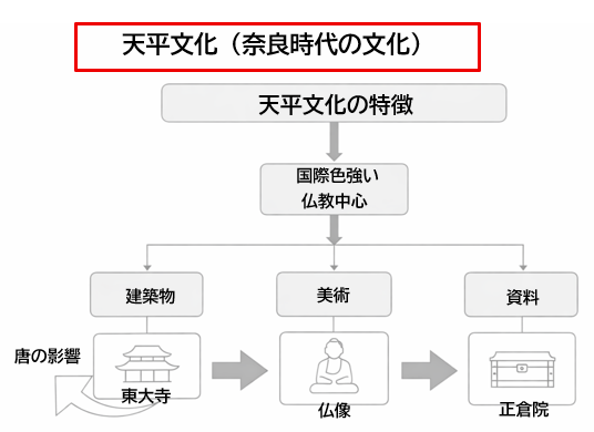 天平文化の特徴まとめ図｜奈良時代の文化 中学歴史