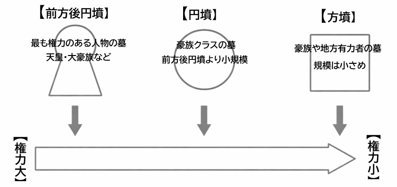 前方後円墳・円墳・方墳の形と特徴を比較した図
