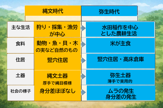 縄文時代と弥生時代の違い比較表｜定期テスト・高校受験対策