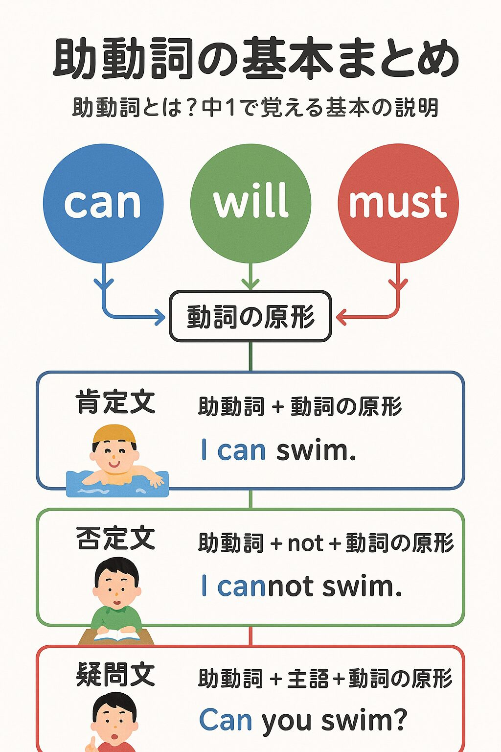 中1英語の助動詞 can・will・must の使い方と文の作り方をまとめた図
