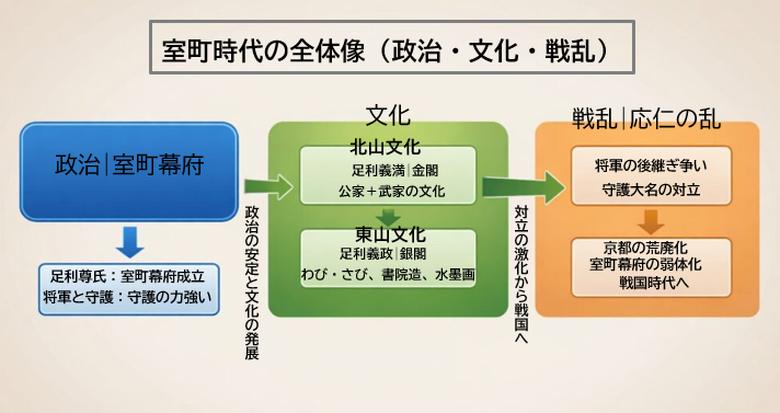 室町時代の政治・文化・戦乱をまとめたテスト対策用図解