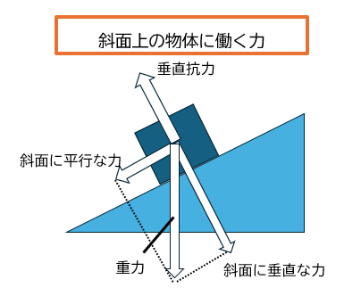 高校入試理科 | 斜面上の物体に働く力(重力と重力を分解した力)の向きを矢印で示す簡易図