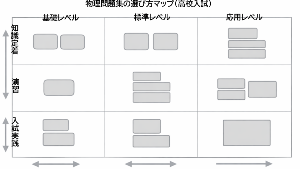 高校入試物理の問題集をレベル別・目的別に分類した選び方マップ