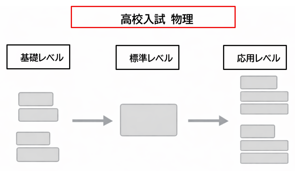 高校入試物理の問題集を基礎・標準・応用レベルに分けた対応関係図