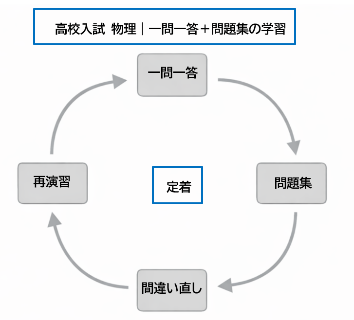 高校入試物理で一問一答と問題集を併用する学習サイクル図