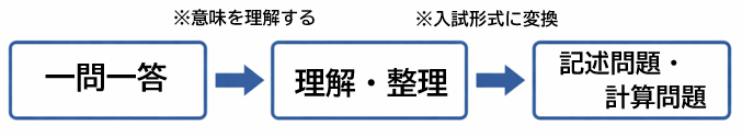 化学の一問一答を理解整理し、記述問題や計算問題へ変換する学習フロー図