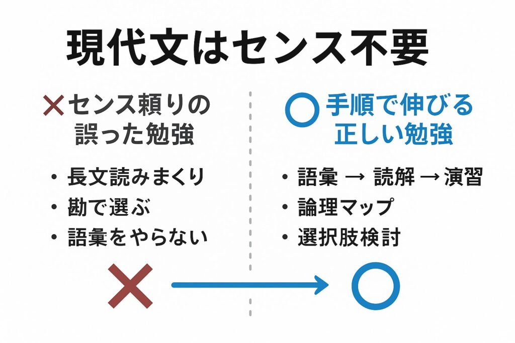 現代文はセンス不要｜正しい読解手順で誰でも伸びることを示す図解
