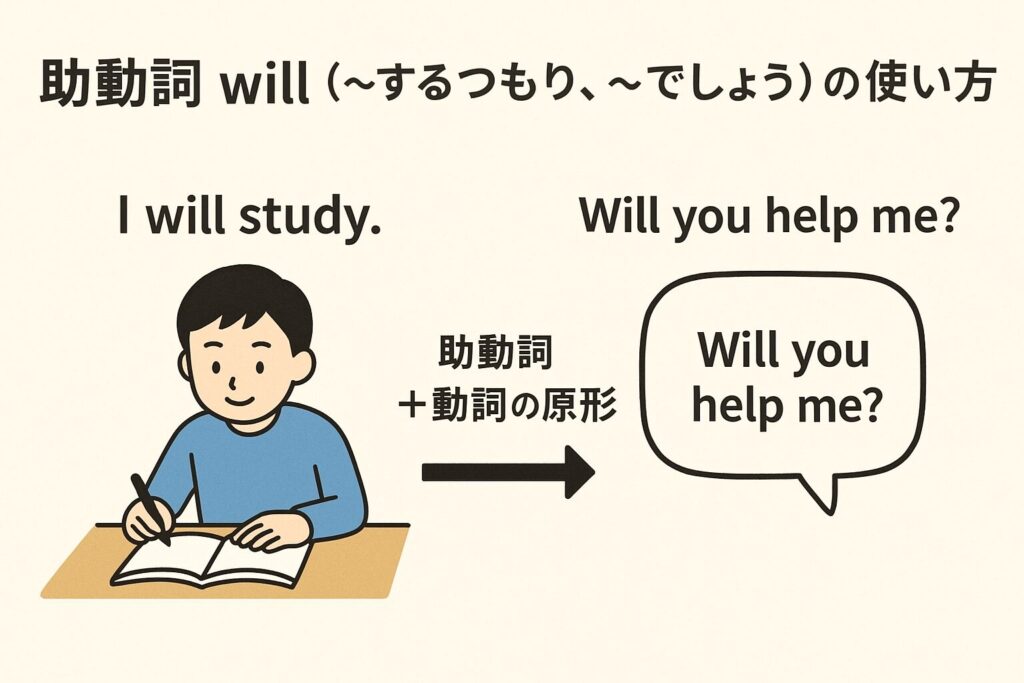 will の意味と使い方をイラストで示した図。未来や予定の例つき