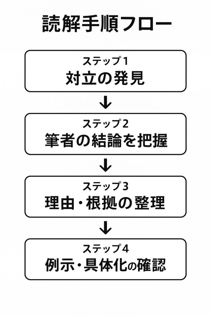 現代文の読解手順フロー｜対立→結論→根拠→例示→設問対応の図解