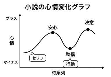 小説の心情変化グラフ｜登場人物の感情変化を示す図