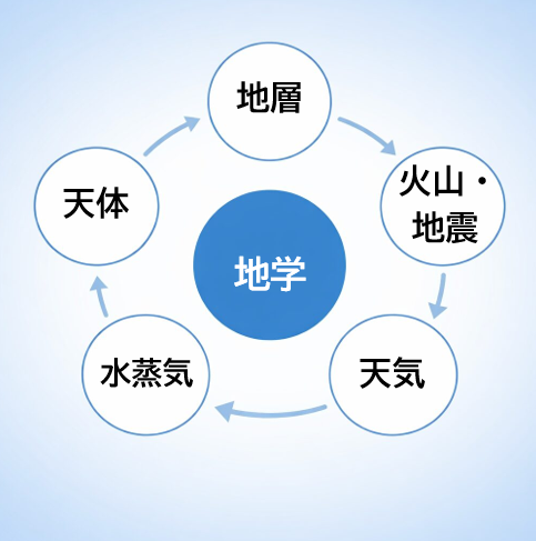 高校入試地学の出題分野を俯瞰した構成図
