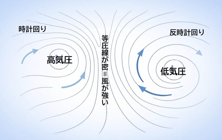 高気圧と低気圧の位置、等圧線と風の向きを示した天気図イメージ(北半球)