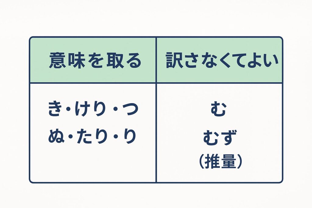 古文助動詞の分類表｜意味を取る助動詞・方向性だけつかむ助動詞
