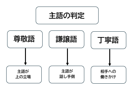 古文敬語の主語判定マップ｜尊敬語・謙譲語・丁寧語の見分け方