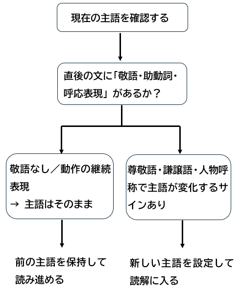 古文読解の主語判定フローチャート｜主語が変わるタイミング